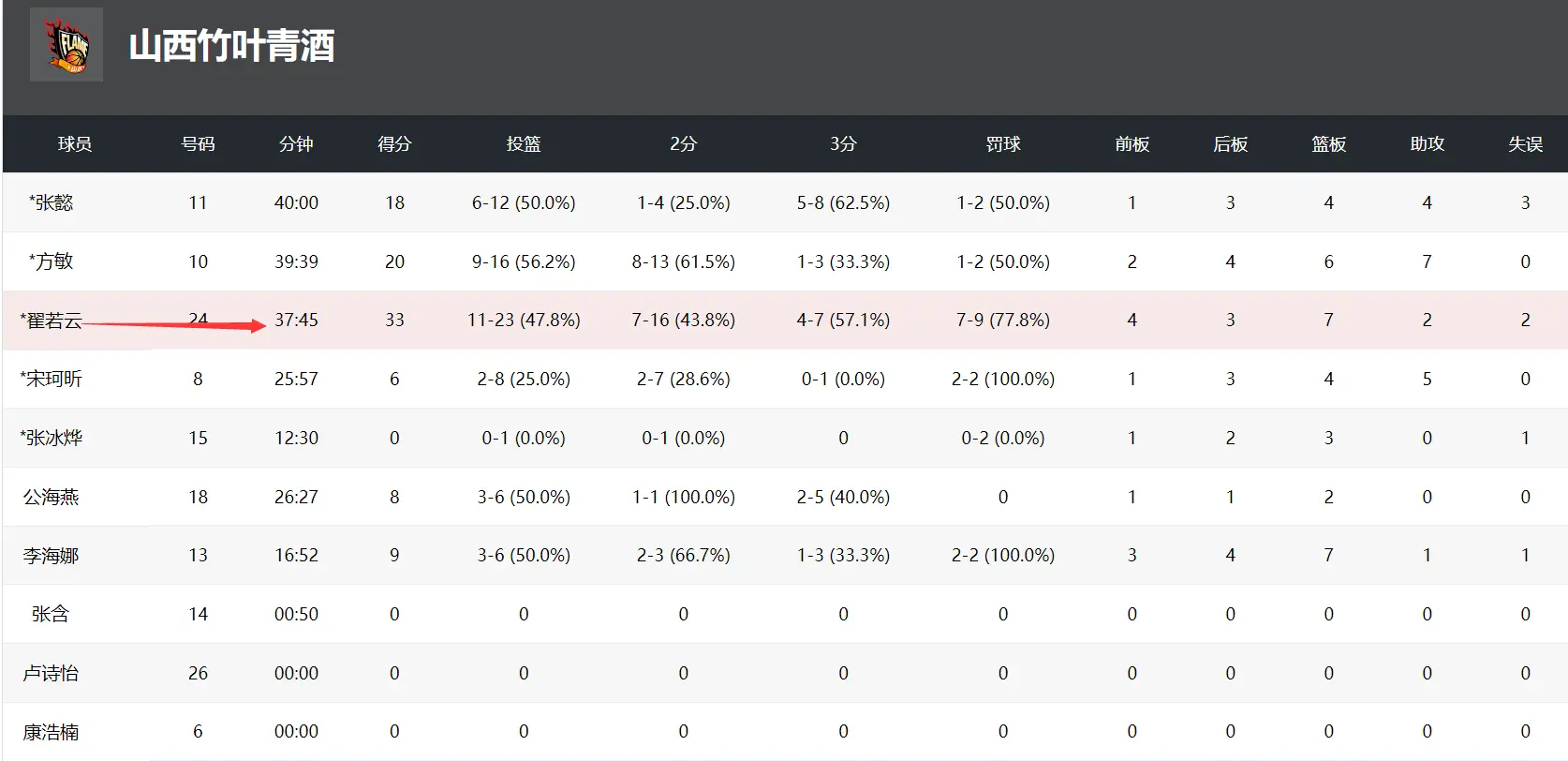 篮板, 张懿打满 篮板, 张懿打满